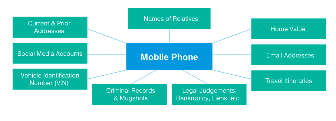 Collegamenti tra i numeri di telefoni cellulari e le informazioni personali reperibili