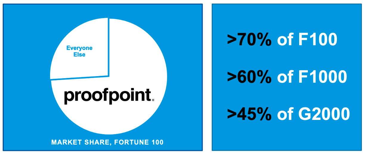 Proofpoint ist der beliebteste Anbieter für E-Mail-Sicherheit mit Kunden in den Fortune 100, Fortune 1000 und Global 2000.