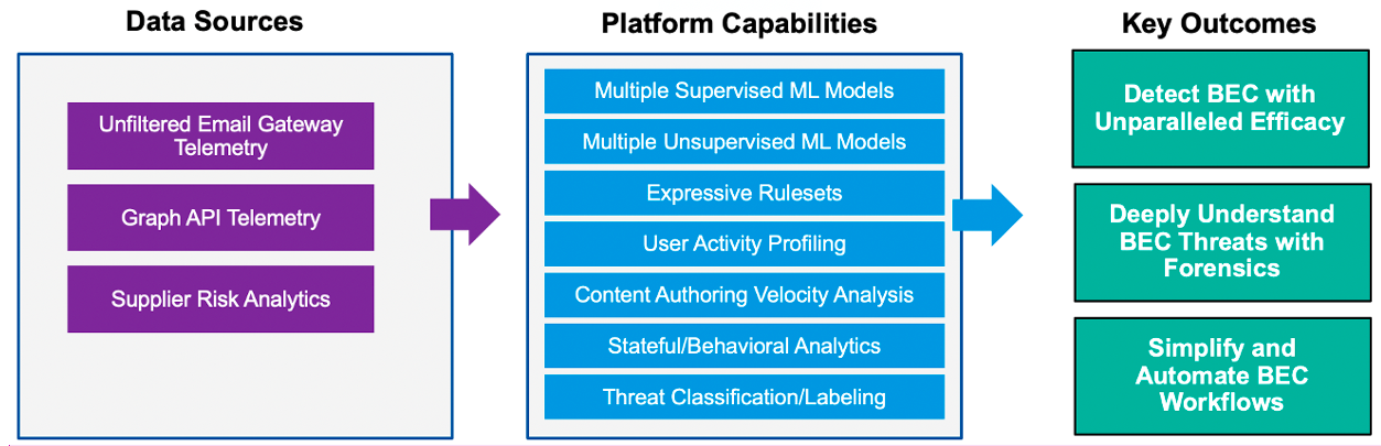 Funktionen der Proofpoint-Plattform, die BEC-Angriffe abwehren.