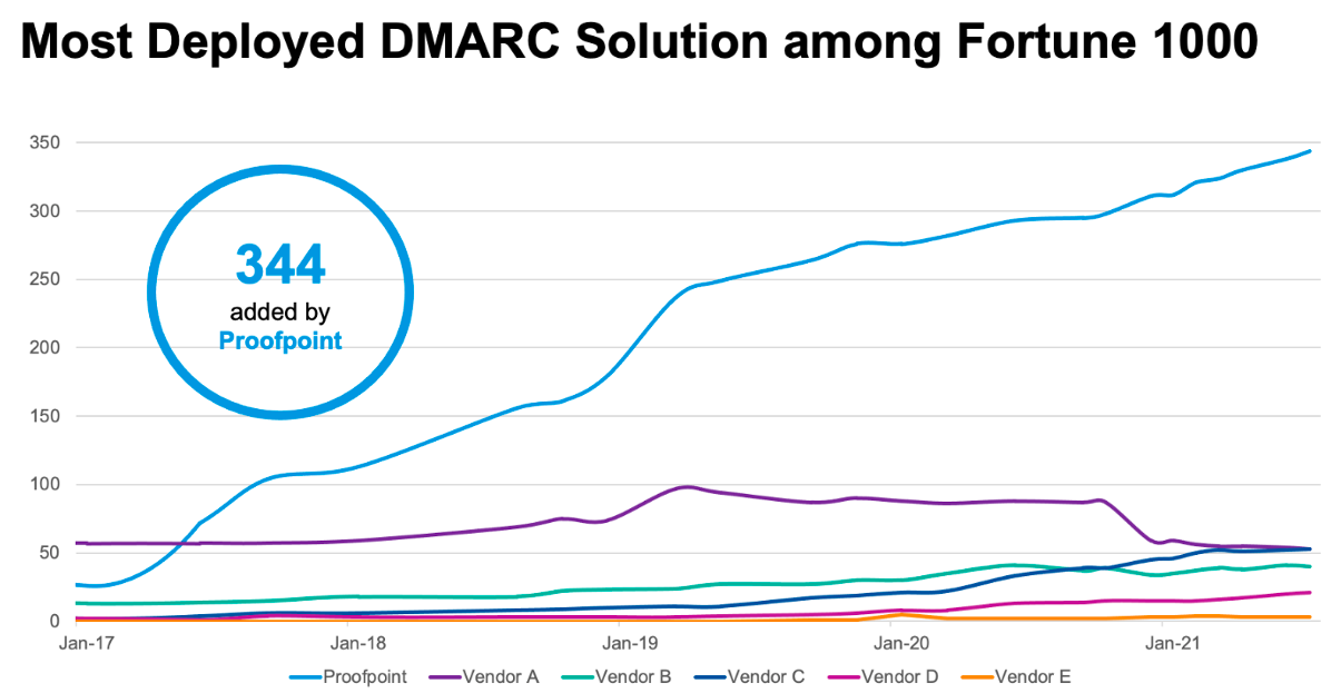 Il grafico mostra le implementazioni DMARC di diversi fornitori