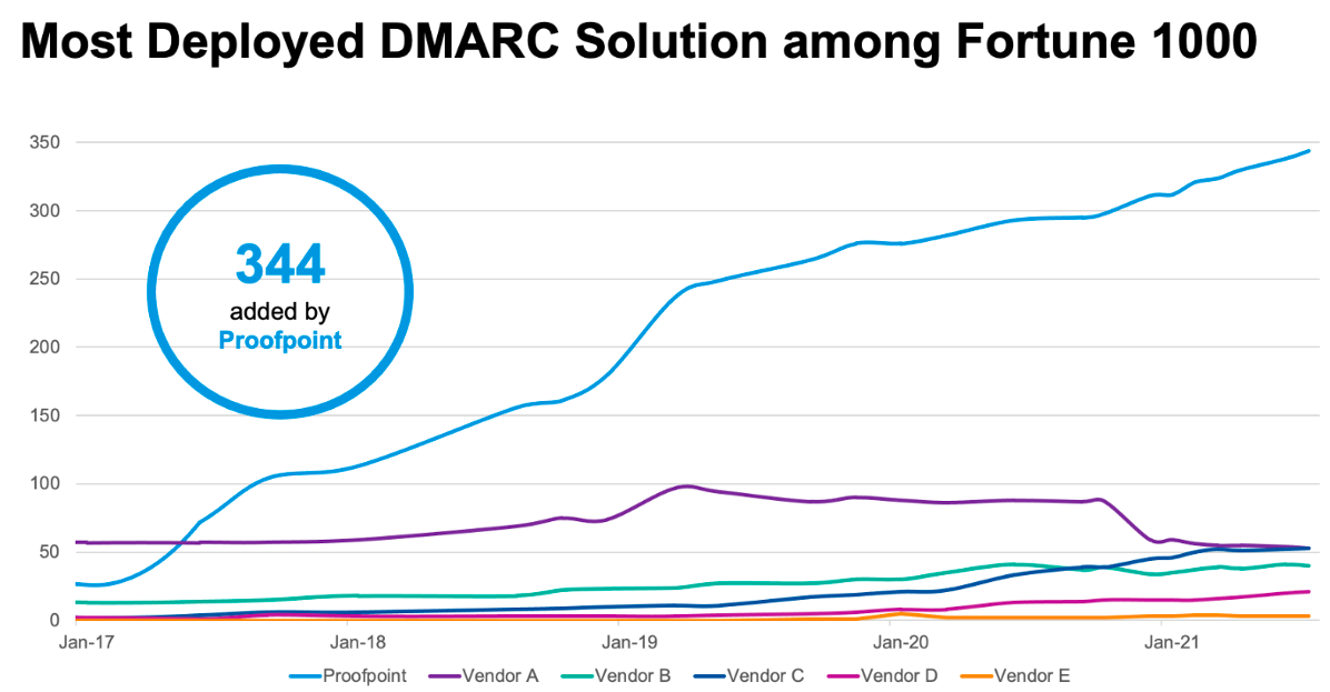 Diagramm der DMARC-Implementierungen verschiedener Anbieter.