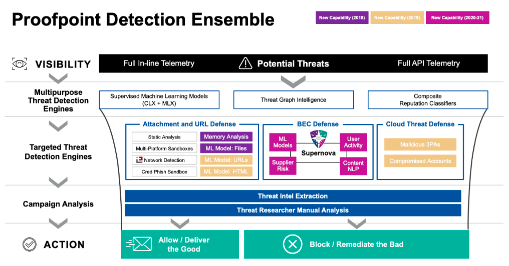 Aperçu des techniques de détection de Proofpoint pour la protection de la messagerie électronique, qui réduisent considérablement le délai de réponse aux incidents