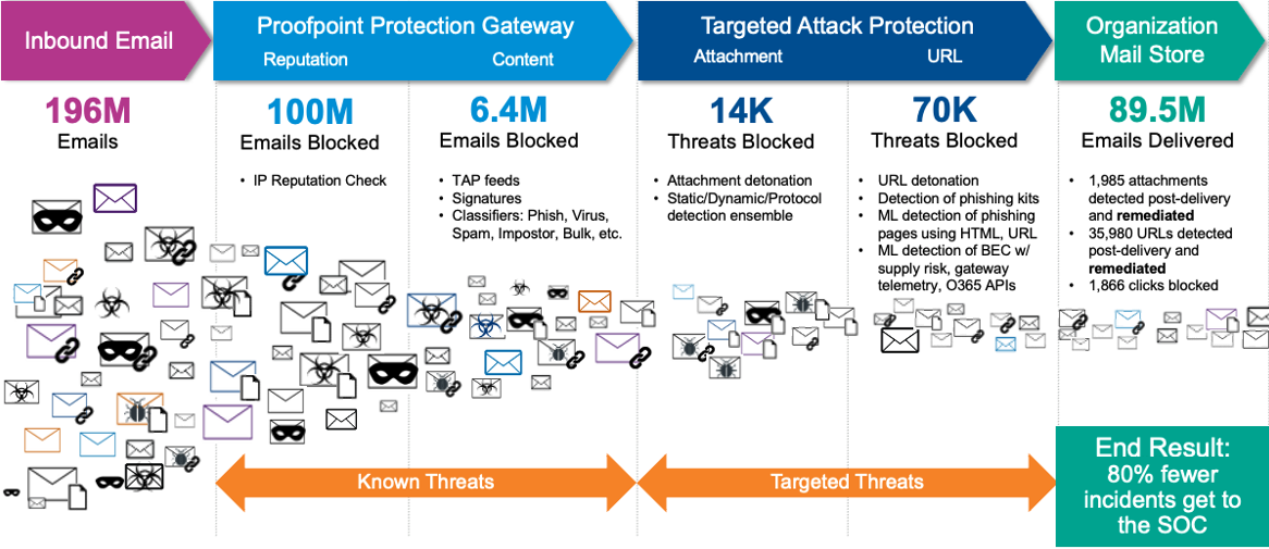 Proofpoint Threat Protection Email Flow