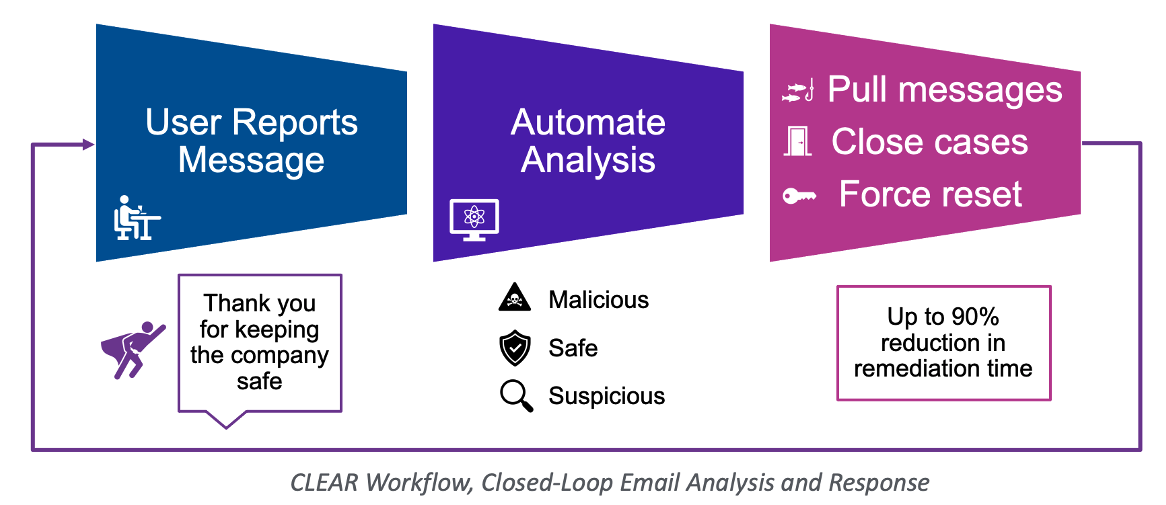 Proofpoint CLEAR Workflow