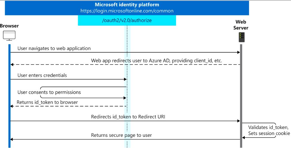 Fluxo de login OAuth típico