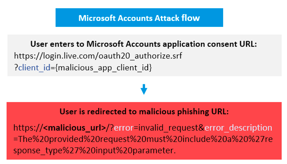 Microsoft accounts attack flow