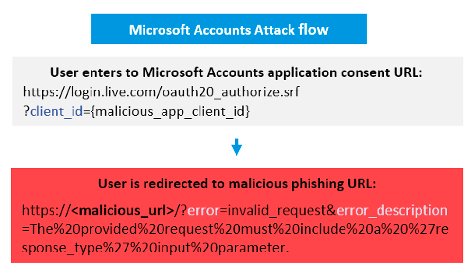 Fluxo de ataque de contas da Microsoft