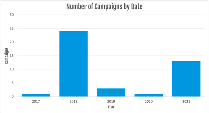 TinyNuke campaign data. 