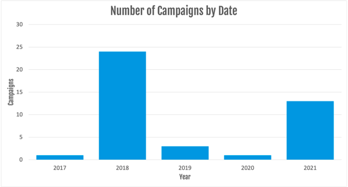 TinyNuke campaign data.