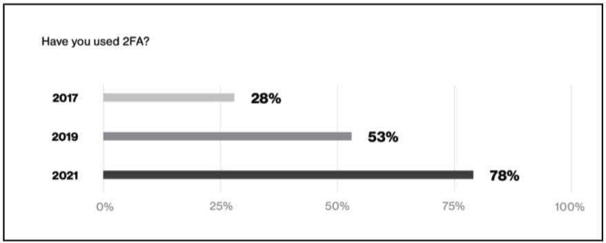 Duo State of the Auth Report 2021 shows increase in MFA usage.