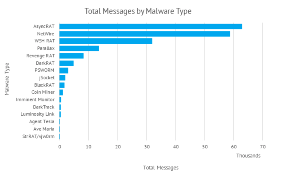 Malware used by TA2541 