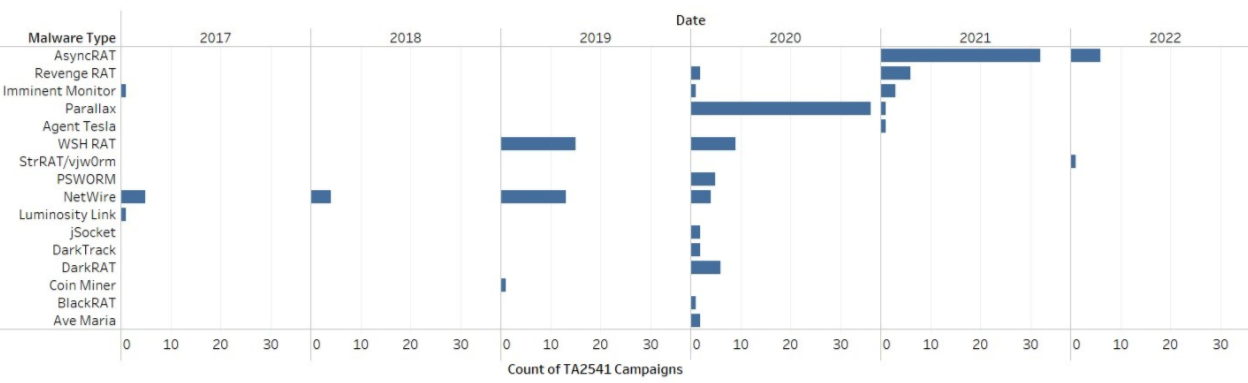 Distribution of TA2541 malware 