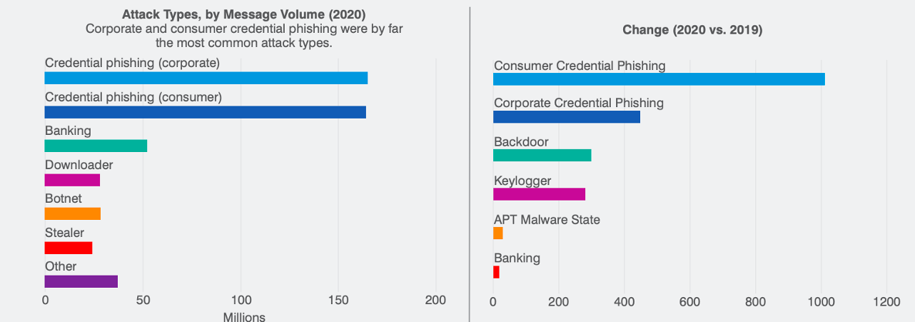 Attaques par volume de messages selon le rapport Le facteur humain 2021