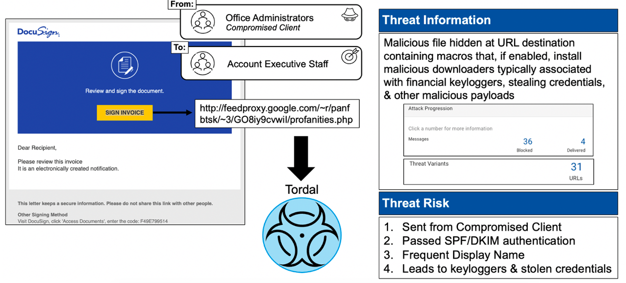 Attaque hybride ciblant DocuSign à partir d'un compte compromis