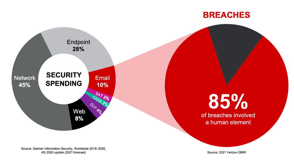 85% of Breaches Involved a Human Element
