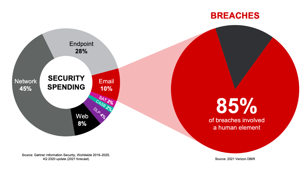 85 % der Datenschutzverletzungen gehen mit einer menschlichen Komponente einher