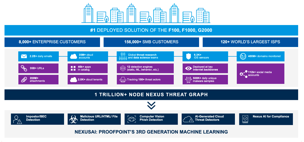 The Proofpoint Solution Is the Most Deployed in the F100, F1000 and Global 2000