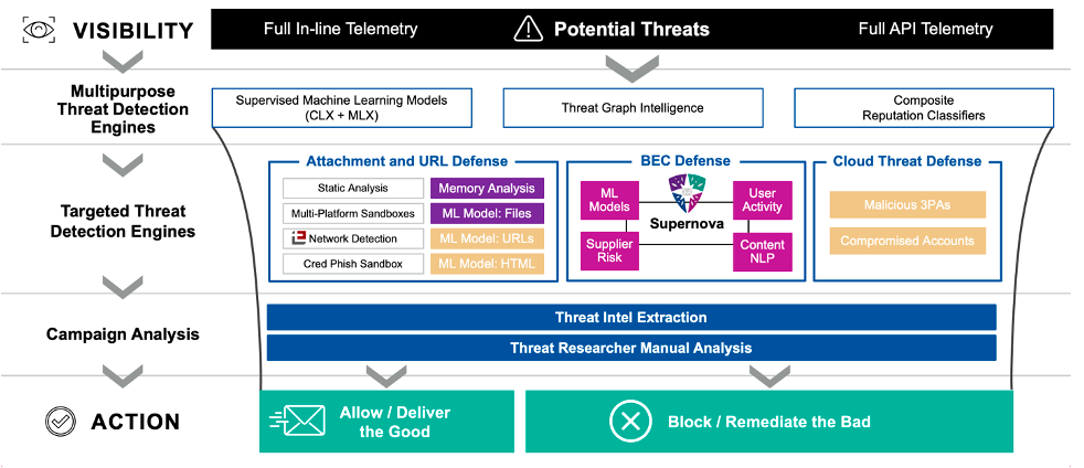 Proofpoint’s Advanced Detection Stack