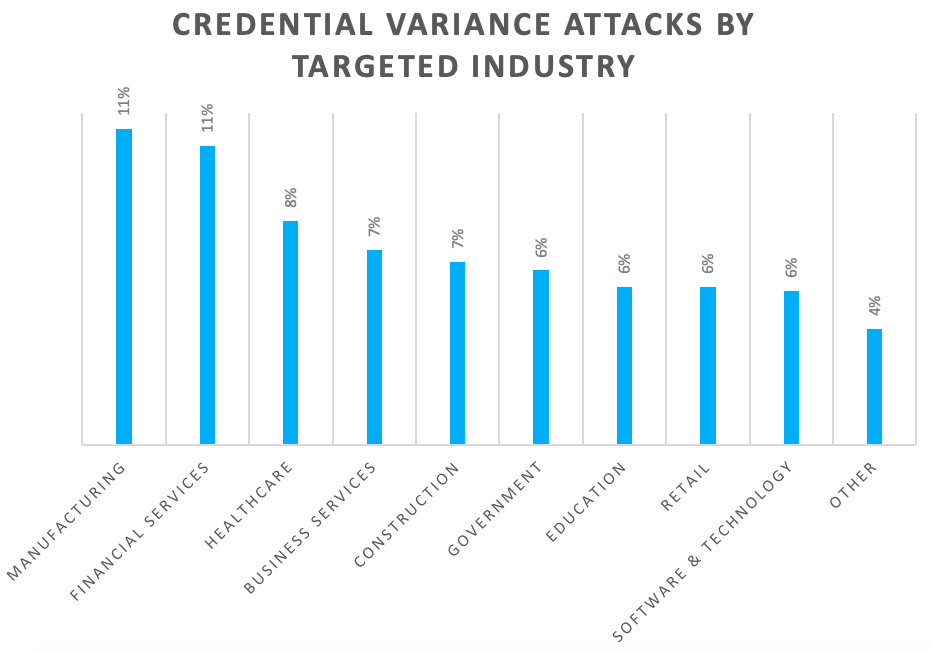 Credential compromise and variance attacks by targeted industry