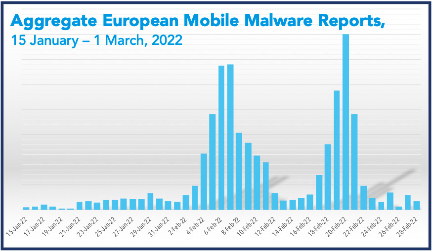Gráfico con datos de informes de malware para dispositivos móviles.