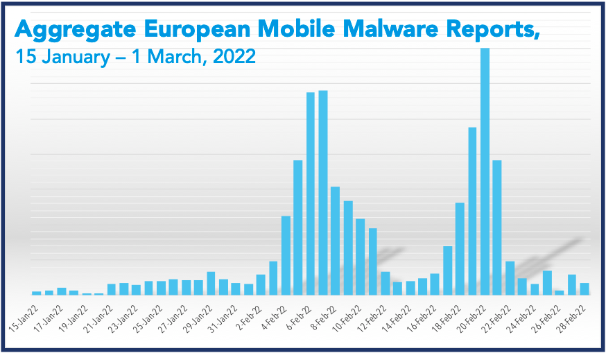 Aggregate European mobile malware report