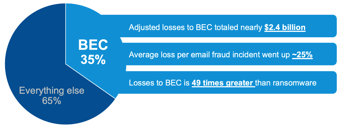 BEC Attacks vs. Everything Else