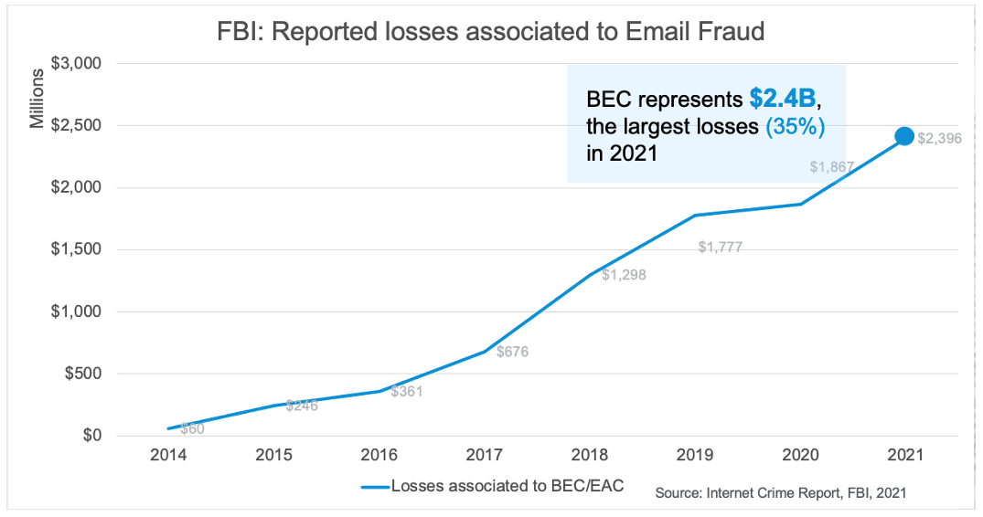 FBI IC3’s Report Say that BEC Represents 2.4B in Losses in 2021
