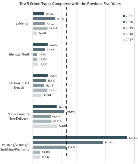 Top 5 Crime Types for the Last Five Years