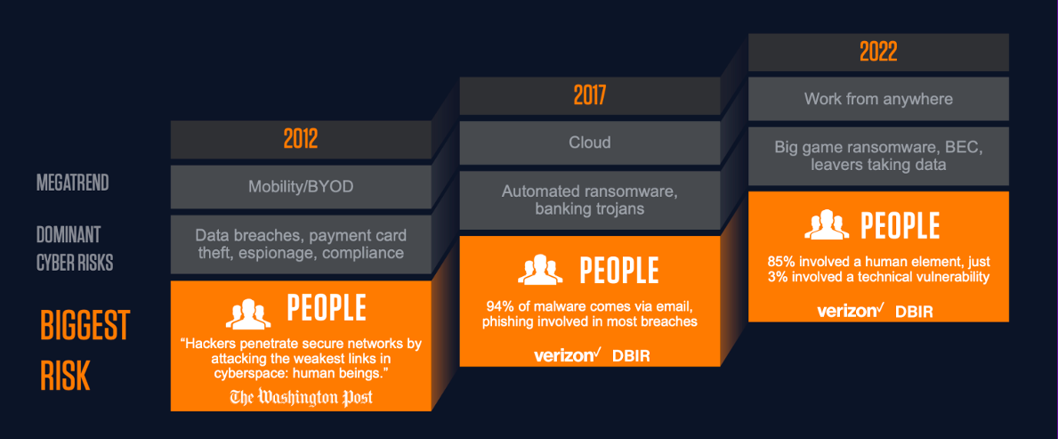 Evolution of Cyber Threats