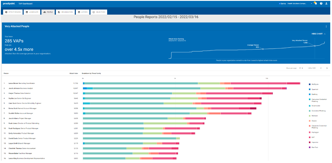 Very Attacked People Dashboard to Identify Vulnerable Users