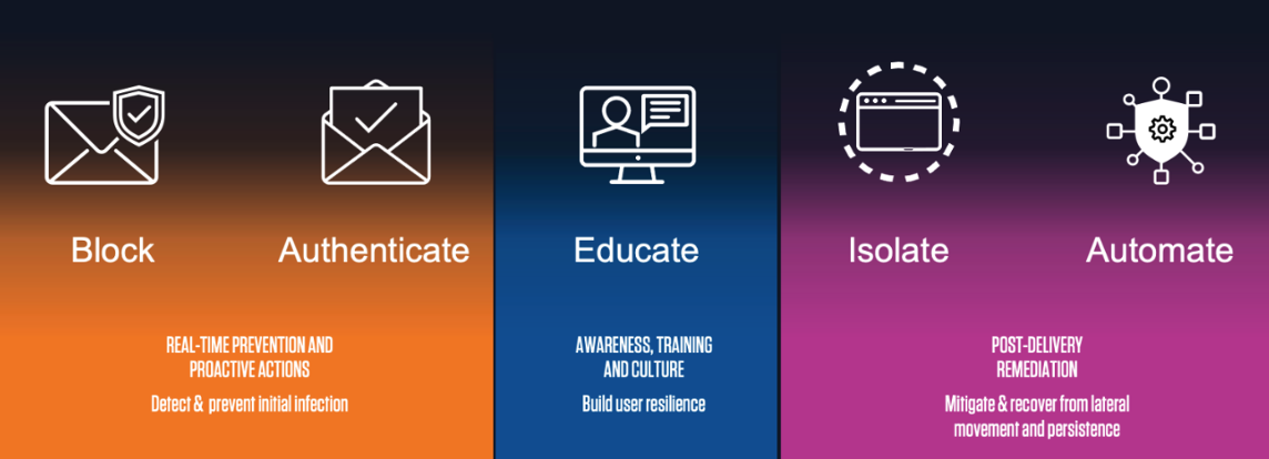 Block, Authenticate, Educate, Isolate, Automate