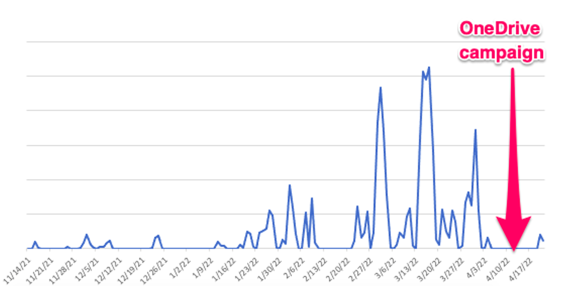 Plot of Emotet email volumes since November 2021