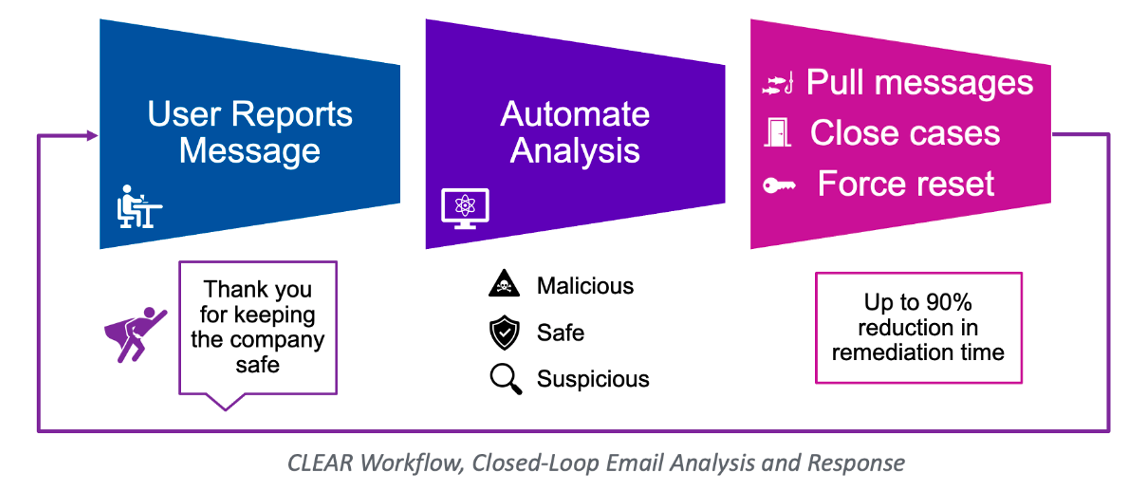 CLEAR Workflow