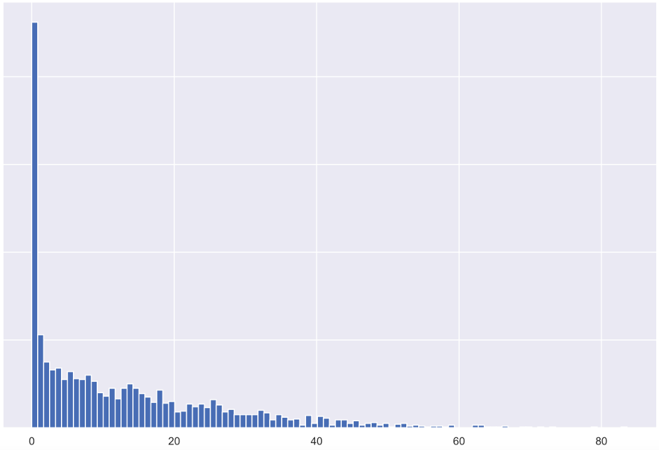 Graph Showing Low Range of Reporting Rates