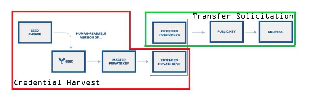 Cryptocurrency Cyber-Attacks - Credential Harvest & Transfer Solicitation