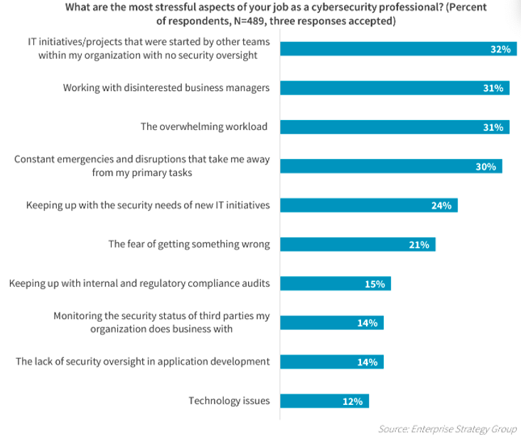Chart Showing Stressful Aspects of Cybersecurity Professionals’ Jobs