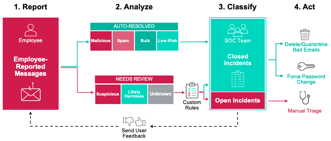 Proofpoint CLEAR Overview