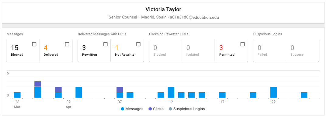 Proofpoint TAP dashboard