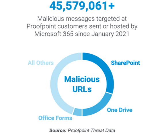 45 579 061 mensajes maliciosos enviados a los clientes de Proofpoint – Gráfico de sectores