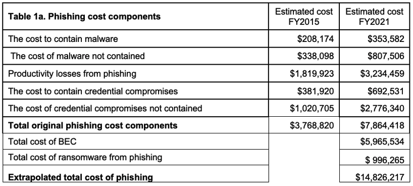 Ponemon’s 2021 Cost of Phishing research