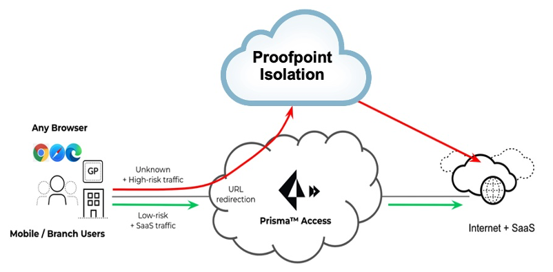 How Palo Alto Network Prisma Access URL Redirection to Proofpoint Browser Isolation Works