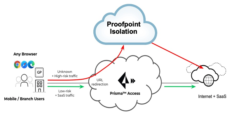 Knowledge: Palo Alto Networks Prisma Access Integration