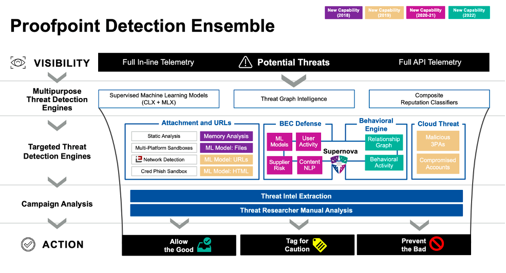 Proofpoint Detection Ensemble