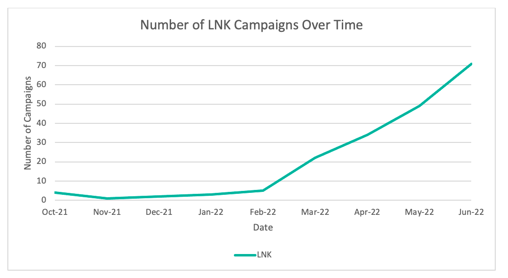 LNK files 