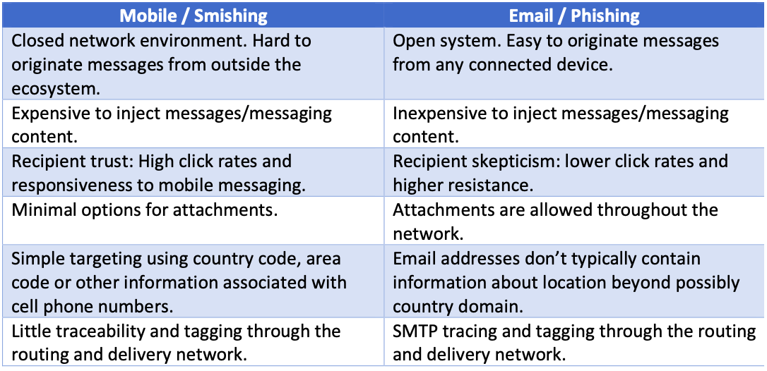 Tableau récapitulant les différences entre le smishing et le phishing