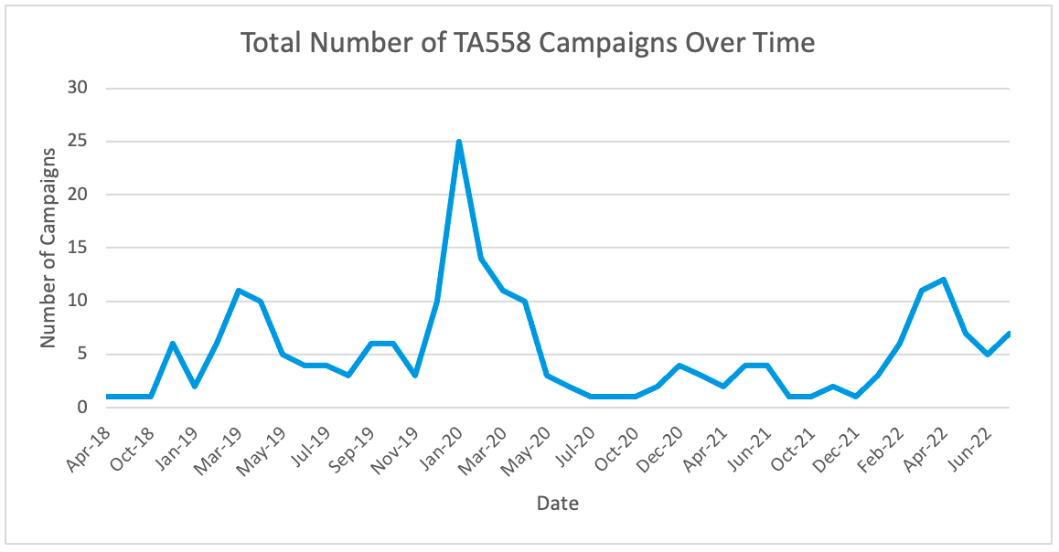 TA558 