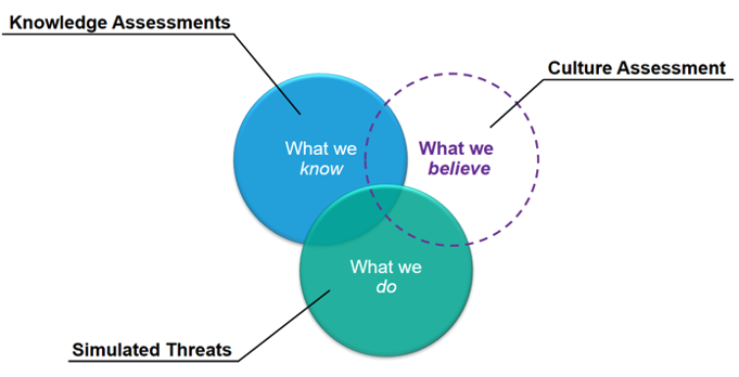 Knowledge Assessments, Culture Assessments, and Simulated Threats Venn Diagram