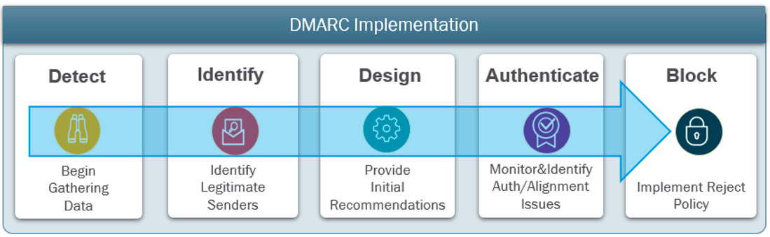 Processus de mise en œuvre de DMARC