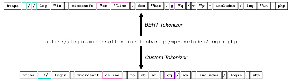 BERT Tokenizer vs. Custom Tokenizer