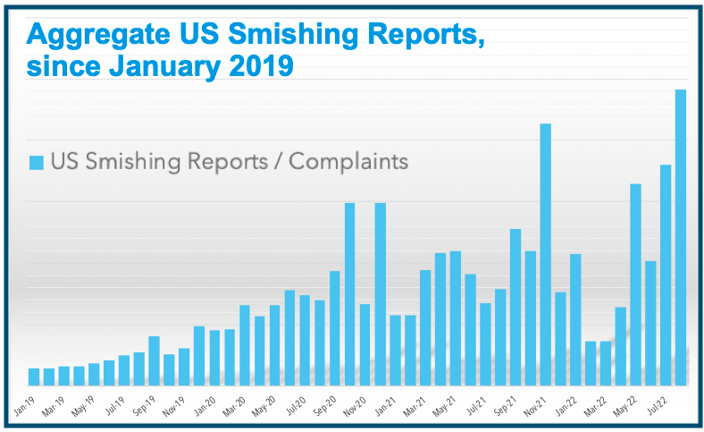 2019 年 1 月以降の米国での累積のスミッシング報告件数グラフ